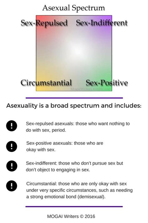 Going Over The Rainbow The Asexuality Spectrum Bran Lindy Ayres