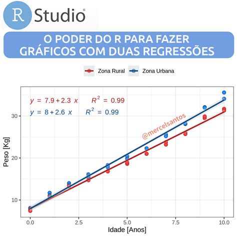 Gráficos Com Duas Regressões No R Regressão Linear Regressão Linguagem