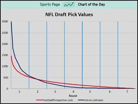 Get pick by pick results from each round of the 2021 nfl draft with draftcast on espn. This Chart Shows How Much NFL Draft Picks Are Worth ...