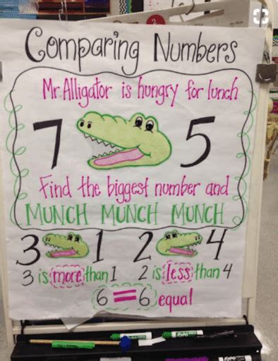 Anchor Chart Comparing Numbers Language First Grade You Compare And
