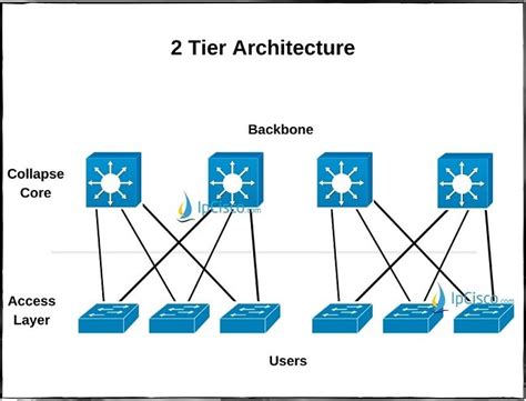 Network Topology Architectures ⋆ Ipcisco