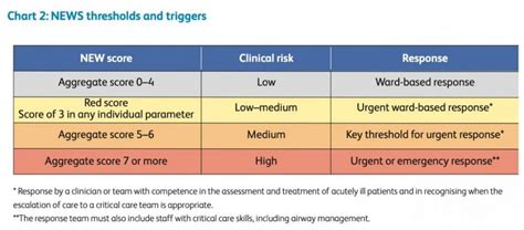 News Or News2 Score When Assessing Possible Covid 19 Patients In