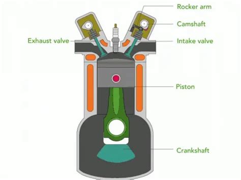 Understanding How Car Engine Works Studentlesson