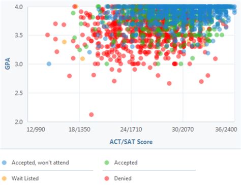 How Competitive Is Uc San Diegos Admissions Process Admissions Gpa