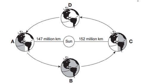 Rotation And Revolution Of Earth Diagram Quizlet