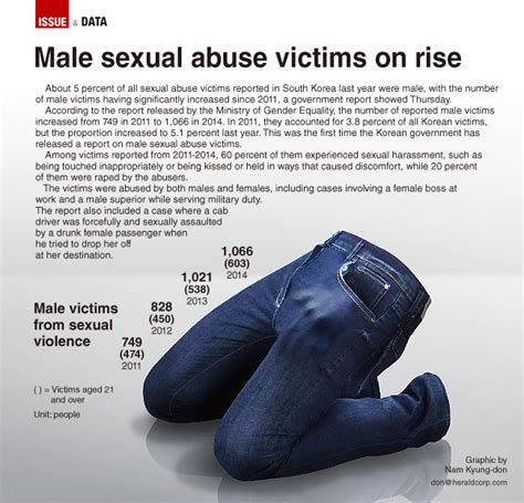 [graphic News] Male Sexual Abuse Victims On Rise