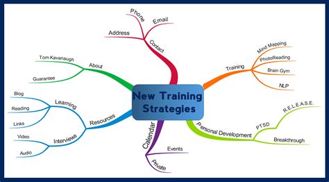 Mind Mapping New Training Strategies
