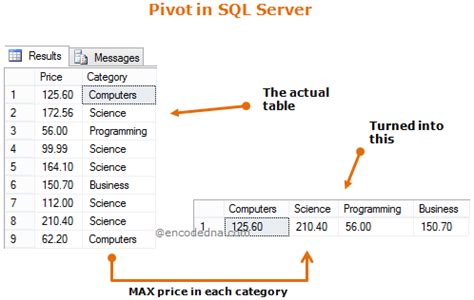 Sql Server Pivot Rows Into Column For Multiple Varchar Columns Hot My