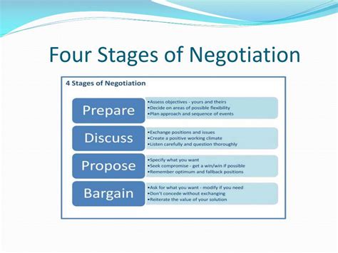 Various Phases Of The Negotiation Process Negotiation Experts Gambaran
