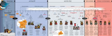 Le Moyen Âge Frise Historique Moyen Age Antiquité Age