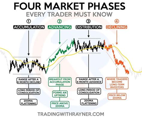 Market Phases 📈 Forex Trading Quotes Stock Trading Strategies Forex