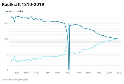 Die geldpolitik der ezb verringert das sparkapital der bürger und schmälert die die guthabenzinsen liegen aktuell weit unter der inflationsrate! Inflation: Daten, Entwicklung, Prognosen etc. - Seite 20 ...