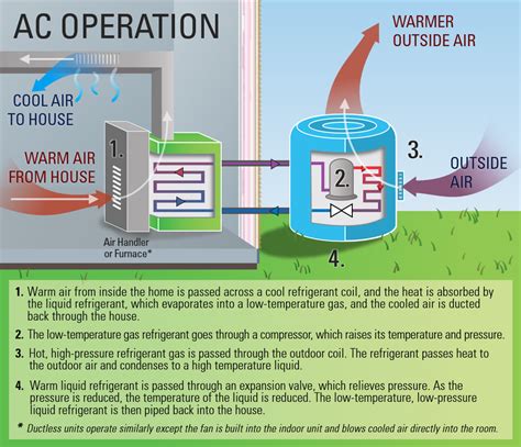 How Does A Heat Pump Work In Summer X Heat Pump