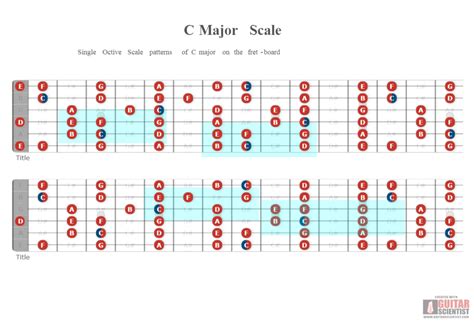 C Major Scale Guitar Scientist
