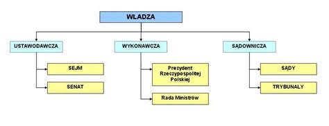 Wyjaśnij W Jaki Sposób Są Przeprowadzane W Polsce Wybory Prezydenckie - Narysuj schemat władzy ustawodawczej w Polsce - Brainly.pl