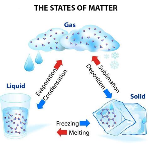 Itinerant Mission 3 Physical States Of Matter Solid Liquid Gas