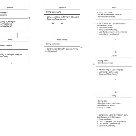 Uml One To Many Class Relationship Stack Overflow