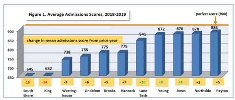 Perfiles De Las Escuelas Secundarias De Inscripción Selectiva