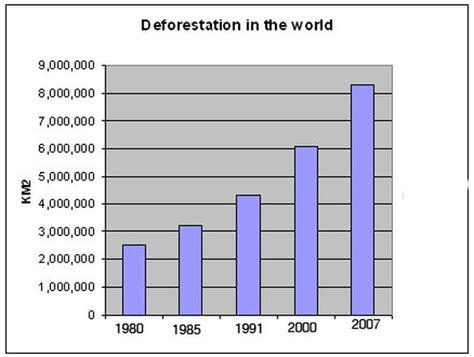 Image result for graph to show deforestation