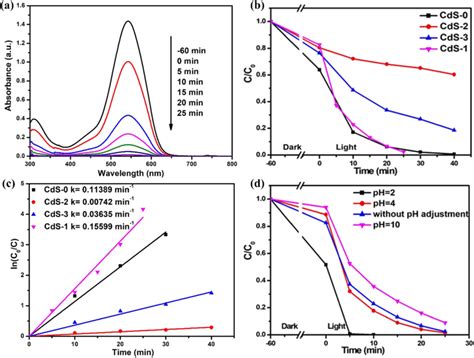 A Uvvis Absorption Spectra For Reduction Of Cr Vi Over Cds 1 B