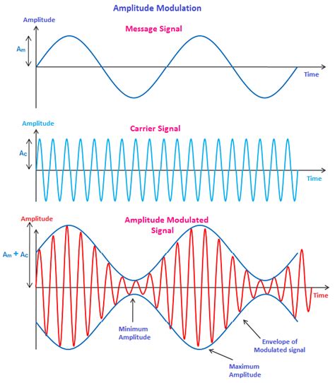 Explain Amplitude Modulation With Circuit Diagram