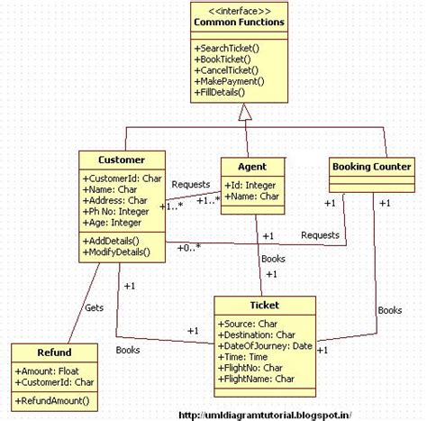 Unified Modeling Language Airline Ticket Reservation Class Diagram