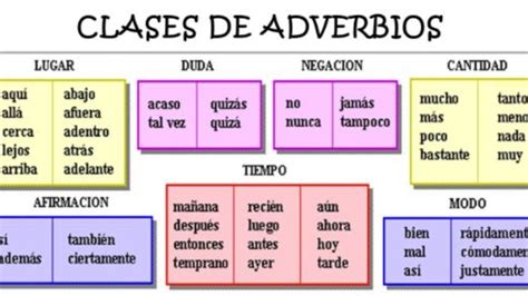 Adverbio Concepto Clasificacion Y Oraciones Con Adverbios Images