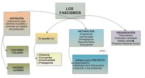 Los Fascismos Historias Geograf As Y Artes