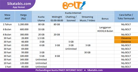 Trik internet gratis telkomsel yang pertama kita bisa melakukannya dengan menggunakan bantuan aplikasi opera mini handler. Cara Daftar Paket Internet Telkomsel 1 Tahun - Daftar ...