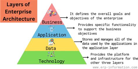 Enterprise Architecture Framework Types Methods And Benefits