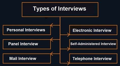 What Is Interview Meaning Features Types Importance And Limitations