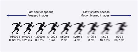 Shutter Speed Explained For Content And Video Production Postpace Blog