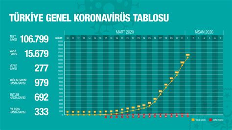 Türkiye de Koronavirüs Toplam can kaybı 277 ye vaka sayısı 15 bin