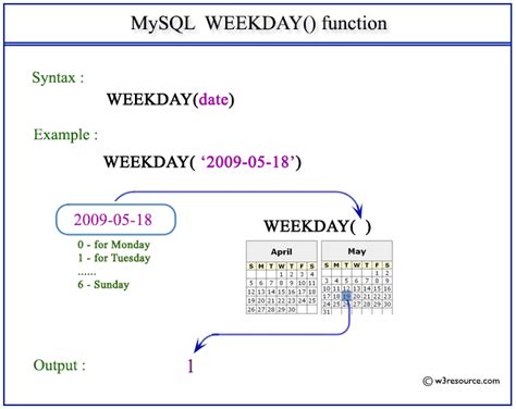 Mysql Weekday Function W3resource