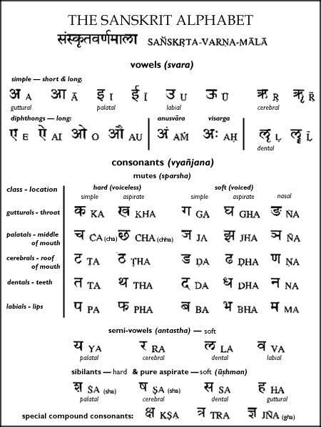 ashtanga yoga library sanskrit alphabet