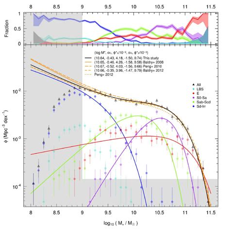 The Galaxy Stellar Mass Function And Constituent Morphological Type