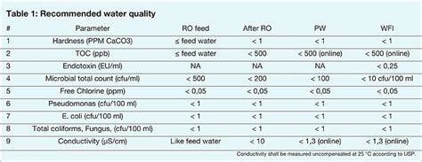 What Are The Differences Between Purified Water Pw And 50 Off