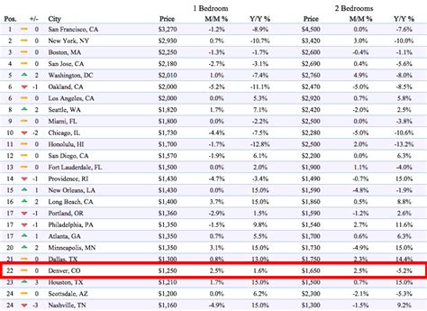 Average Electric Bill For 2 Bedroom Apartment In Las Vegas ...