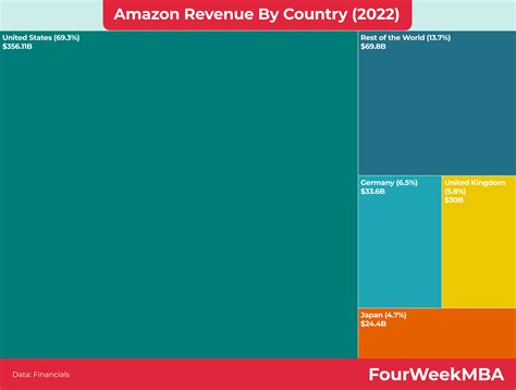 Amazon Revenue By Country Fourweekmba