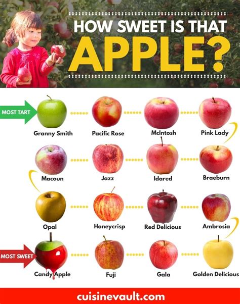 What Are The Sweetest Apples Apple Varieties Fruit Ripeness Chart Apple Recipes