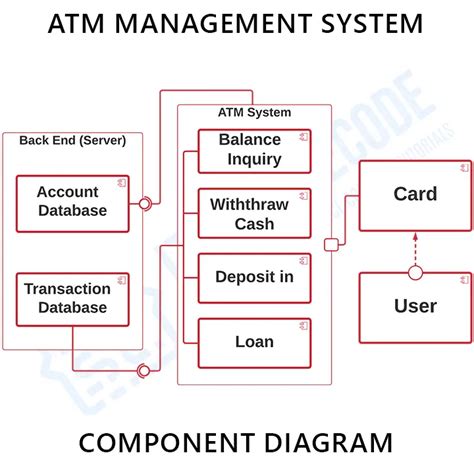 Component Diagram For Atm System Uml