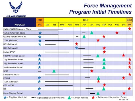 A Look At Air Force Fy14 Force Management Programs Goodfellow Air