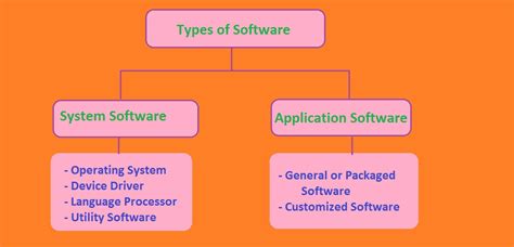 Operating systems and application software. Types-of-software - Computersciencementor | Hardware ...