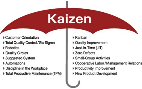 The Kaizen Method Of Continuous Improvement