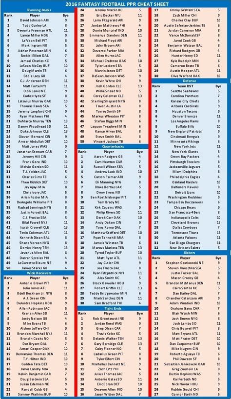 Our rankings are mobile friendly, sortable and always up to date. 2016 Fantasy Football PPR Cheat Sheet, Downloadable ...