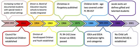 Timeline Inclusion And Collaboration