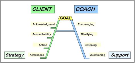Coaching Model The A Coaching Ladder For Success