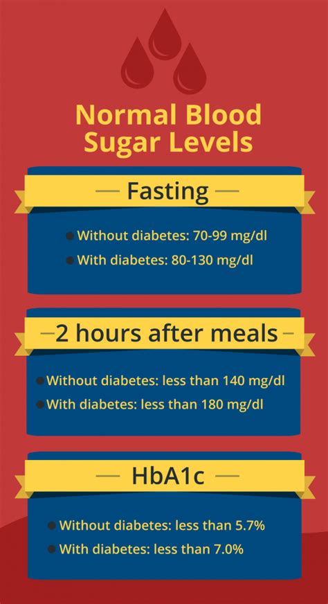 Understanding about the blood sugar level of the body is an essential step towards being aware of your body. Blood Sugar Levels: What's Normal with Diabetes ...