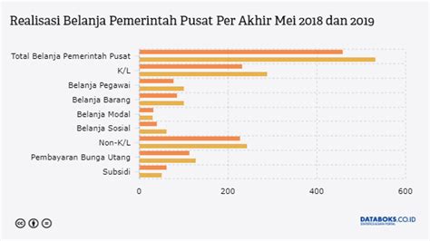 Pada video kali ini saya akan membahas mengenai bagaimana proses menginput gaji, honor, dan uang pesangon yang dibayarkan secara sekaligus hinga mencetak. Gaji PNS Naik, Belanja Pegawai Melonjak 30,28% pada Mei 2019 | Databoks