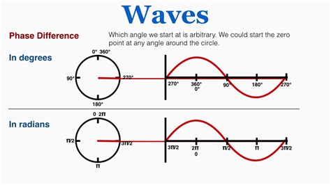 Waves Phase Difference Ib Physics Youtube